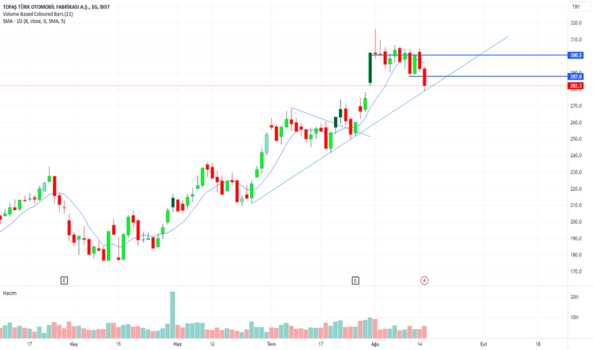 #TOASO - desteği kırmış ama - TOFAS OTO. FAB.