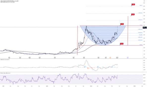 #zoren günlük grafik / 5,44 çanak direnci? - ZORLU ENERJI