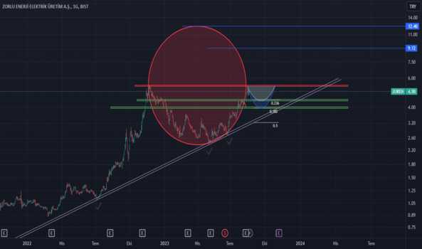 ZOREN - Hisse Yorum, Teknik Analiz ve Değerlendirme - ZORLU ENERJI