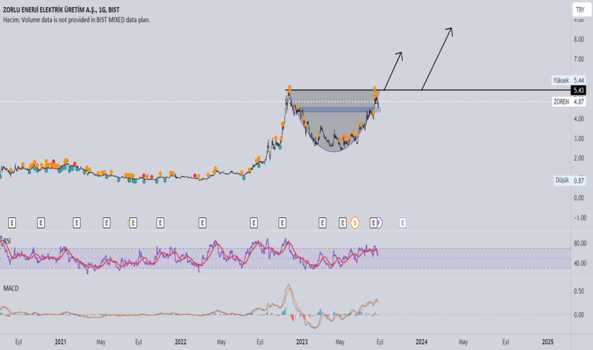 ZOREN TEKNİK ANALİZ - ZORLU ENERJI