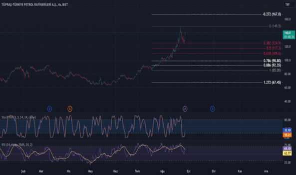 TUPRS - Hisse Yorum, Teknik Analiz ve Değerlendirme - TUPRAS