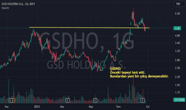 GSDHO - Retest - GSD HOLDING