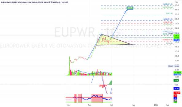 Eupwr 199.6 üzerinde hedef 339.7 ytd. - EUROPOWER ENERJI