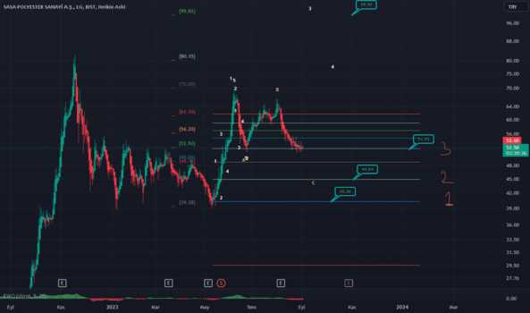 1Eylül 4, 2023 14:45 - SASA - Hisse Yorum ve Teknik Analiz - SASA POLYESTER