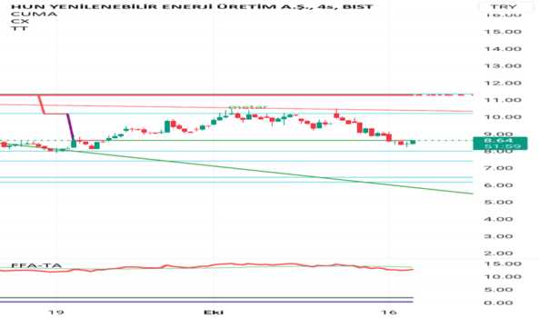 Huner - Hisse Yorum, Teknik Analiz ve Değerlendirme - HUN YENILENEBILIR ENERJI