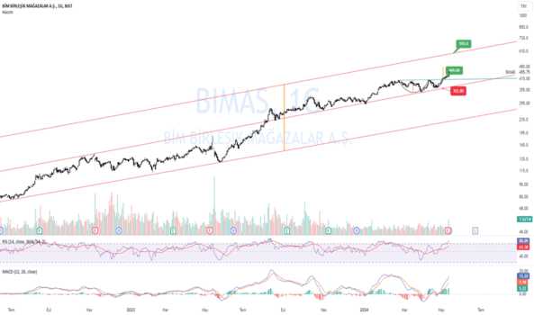BIMAS - Hisse Yorum, Teknik Analiz ve Değerlendirme - BIM MAGAZALAR
