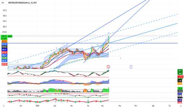 1Mayıs 14, 2024 22:01 - BIMAS - Hisse Yorum ve Teknik Analiz - BIM MAGAZALAR