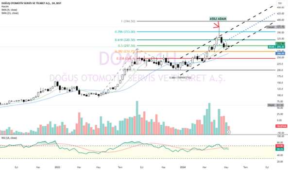 DOAS 1H 1W HAFTALIK TEKNİK YORUMLAMAM - DOGUS OTOMOTIV