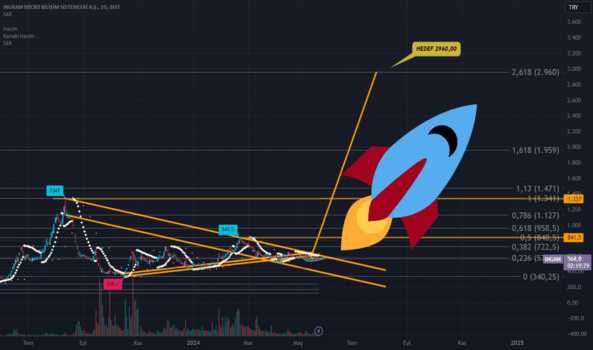 1Mayıs 24, 2024 15:50 - INGRM - Hisse Yorum ve Teknik Analiz - INGRAM BILISIM