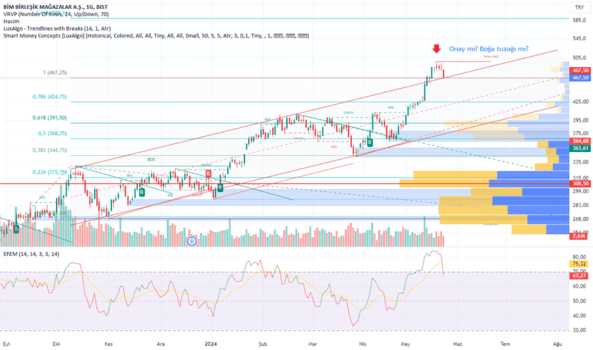 1Mayıs 24, 2024 18:56 - BIMAS - Hisse Yorum ve Teknik Analiz - BIM MAGAZALAR