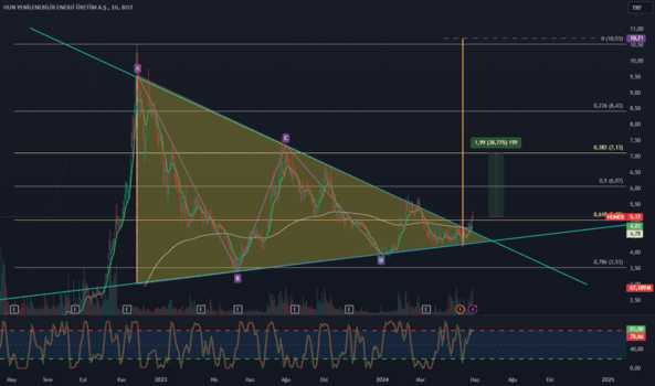 1Mayıs 30, 2024 09:11 - HUNER - Hisse Yorum ve Teknik Analiz - HUN YENILENEBILIR ENERJI