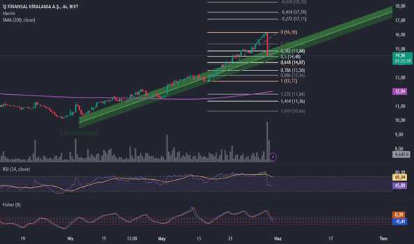 ISFIN - Hisse Yorum, Teknik Analiz ve Değerlendirme - IS FIN.KIR.