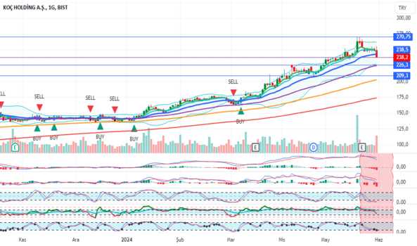 1Haziran 1, 2024 19:30 - KCHOL - Hisse Yorum ve Teknik Analiz - KOC HOLDING