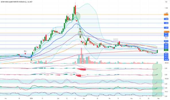1Haziran 3, 2024 01:47 - AYCES - Hisse Yorum ve Teknik Analiz - ALTINYUNUS CESME