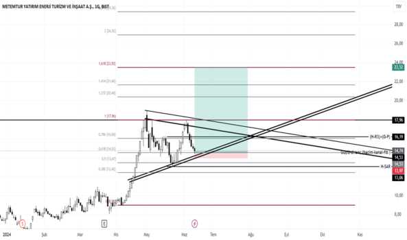 METUR - Hisse Yorum, Teknik Analiz ve Değerlendirme - METEMTUR YATIRIM