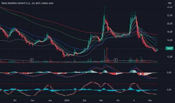 IMASM 1G (Imasm hissesi) Teknik Analiz ve Yorumlar - IMAS MAKINA