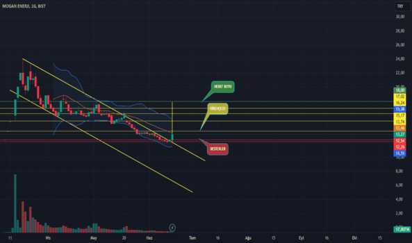 MOGAN - Hisse Yorum, Teknik Analiz ve Değerlendirme - MOGAN ENERJI
