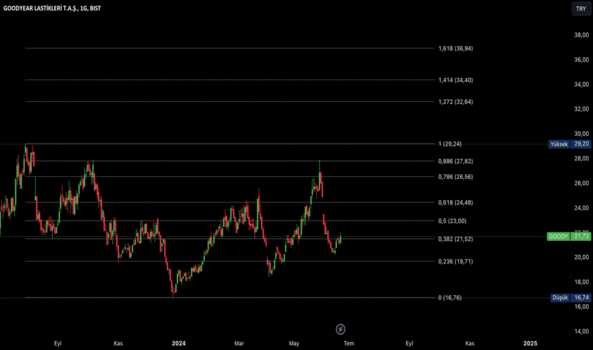 GOODY - Hisse Yorum, Teknik Analiz ve Değerlendirme - GOOD-YEAR