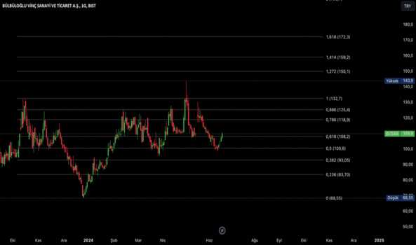 BVSAN - Hisse Yorum, Teknik Analiz ve Değerlendirme - BULBULOGLU VINC