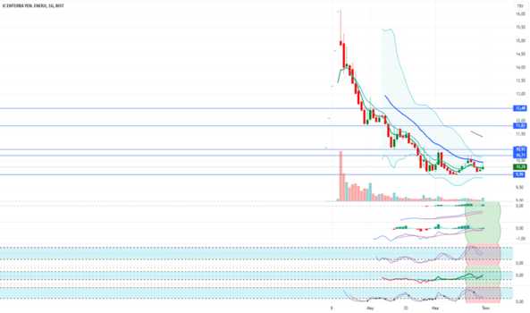 ENTRA Hisse Teknik Analiz Yorum - IC ENTERRA YEN. ENERJI