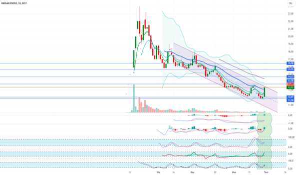 MOGAN Hisse Teknik Analiz Yorum - MOGAN ENERJI