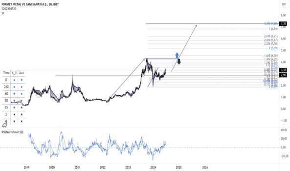 FORMT HİSSE TEKNİK ANALİZİ - FORMET METAL VE CAM