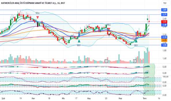 KATMR Hisse Teknik Analiz Yorum - KATMERCILER EKIPMAN