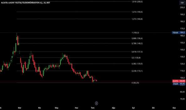 ALCTL - Hisse Yorum, Teknik Analiz ve Değerlendirme - ALCATEL LUCENT TELETAS