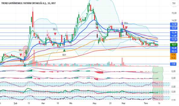 13 Temmuz 2024 - TDGYO Hisse Teknik Analiz Yorum - TREND GMYO