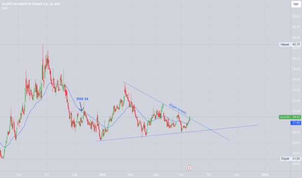 21 Temmuz 2024 - ULUUN - Hisse Yorum ve Teknik Analiz - ULUSOY UN SANAYI