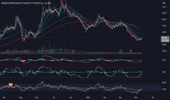 1Temmuz 23, 2024 13:26 - GESAN - Hisse Yorum ve Teknik Analiz - GIRISIM ELEKTRIK SANAYI