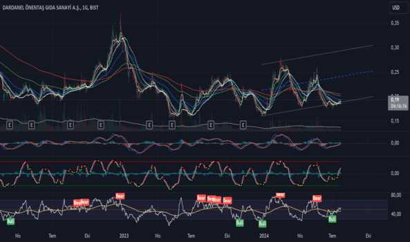 1Temmuz 23, 2024 13:53 - DARDL - Hisse Yorum ve Teknik Analiz - DARDANEL