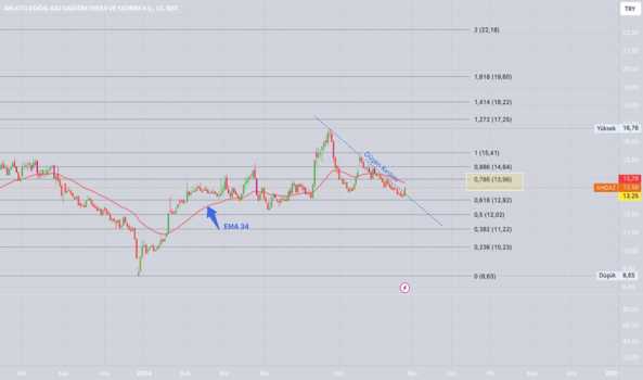27 Temmuz 2024 - AHGAZ - Hisse Yorum ve Teknik Analiz - AHLATCI DOGALGAZ