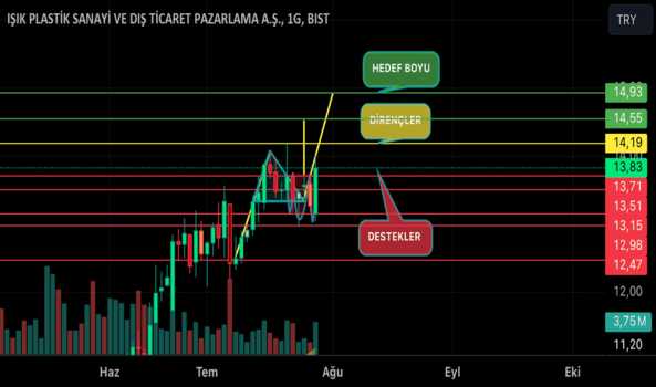29 Temmuz 2024 - ISKPL - Hisse Yorum ve Teknik Analiz - ISIK PLASTIK