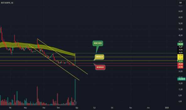 30 Temmuz 2024 - KARYE - Hisse Yorum ve Teknik Analiz - KARTAL YEN. ENERJI