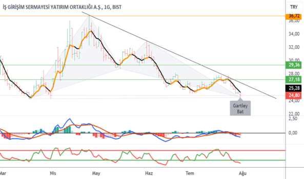 31 Temmuz 2024 - ISGSY - Hisse Yorum ve Teknik Analiz - IS GIRISIM