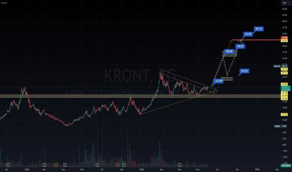 1 Ağustos 2024 - Kront - Hisse Yorum ve Teknik Analiz - KRON TEKNOLOJI