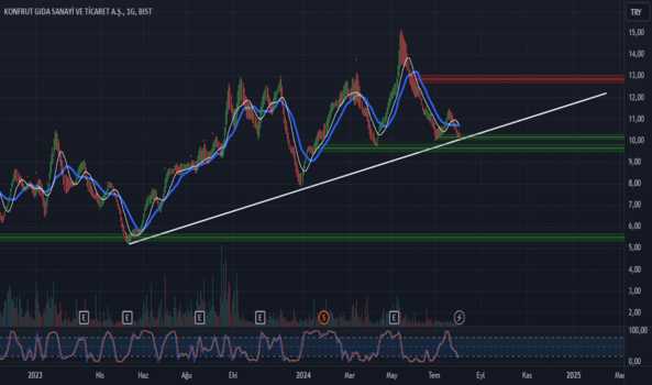 2 Ağustos 2024 - KNFRT - Hisse Yorum ve Teknik Analiz - KONFRUT GIDA