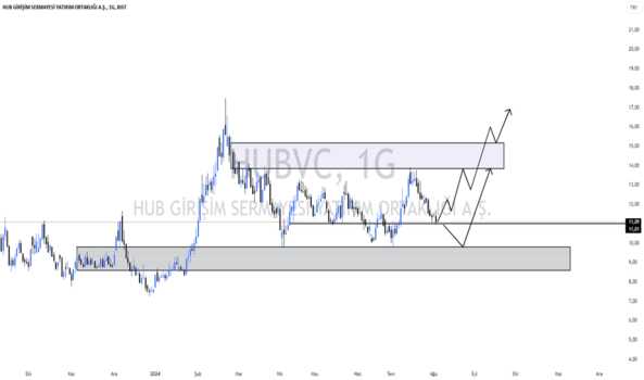 3 Ağustos 2024 - TAKİBİMDE HUBVC - HUB GIRISIM