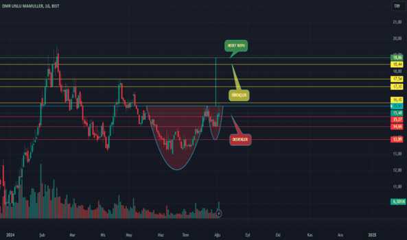 4 Ağustos 2024 - DMRGD - Hisse Yorum ve Teknik Analiz - DMR UNLU MAMULLER