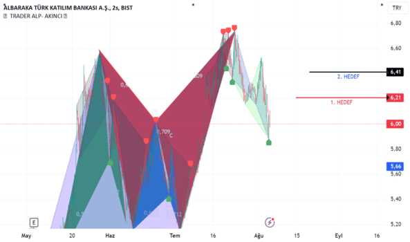5 Ağustos 2024 - ALBRK GÜNCEL SIRALI YÜKSELİŞ HEDEFLERİ - ALBARAKA TURK