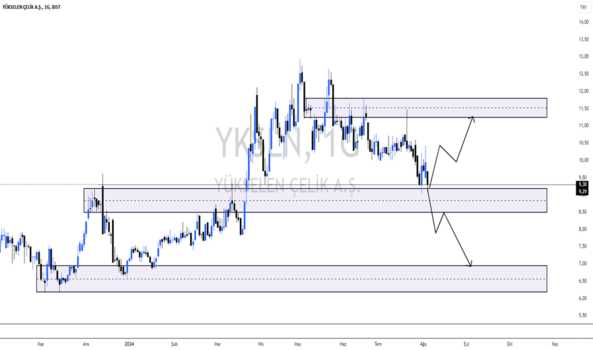 1Ağustos 6, 2024 01:20 - YKSLN - Hisse Yorum ve Teknik Analiz - YUKSELEN CELIK