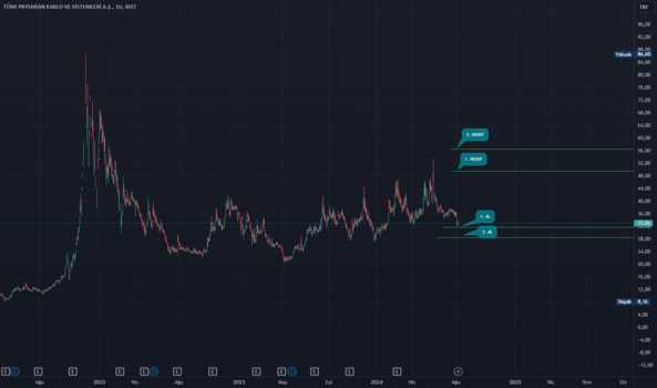 7 Ağustos 2024 - PRKAP (Prkab hissesi) Teknik Analiz ve Yorumlar - TURK PRYSMIAN KABLO