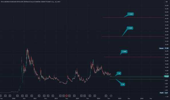 7 Ağustos 2024 - RTALP (Rtalb hissesi) Teknik Analiz ve Yorumlar - RTA LABORATUVARLARI
