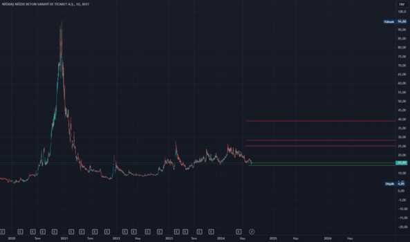 7 Ağustos 2024 - NİBAS (Nibas hissesi) Teknik Analiz ve Yorumlar - NIGBAS NIGDE BETON