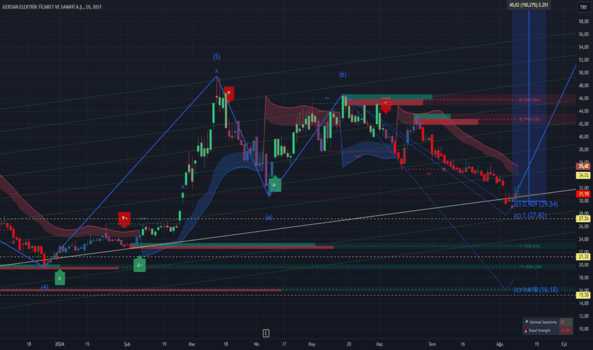 10 Ağustos 2024 - Gerel - Hisse Yorum ve Teknik Analiz - GERSAN ELEKTRIK