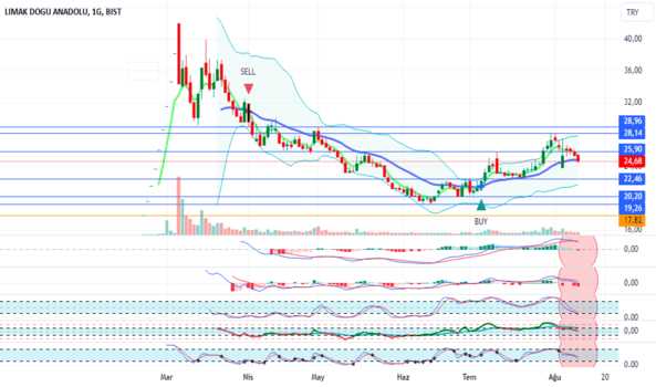 11 Ağustos 2024 - LMKDC Hisse Teknik Analiz Yorum - LIMAK DOGU ANADOLU