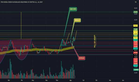 11 Ağustos 2024 - IPEKE - Hisse Yorum ve Teknik Analiz - IPEK DOGAL ENERJI