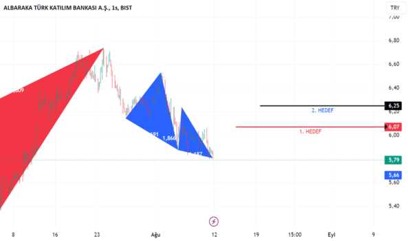 12 Ağustos 2024 - ALBRK GÜNCEL SIRALI YÜKSELİŞ HEDEFLERİ - ALBARAKA TURK