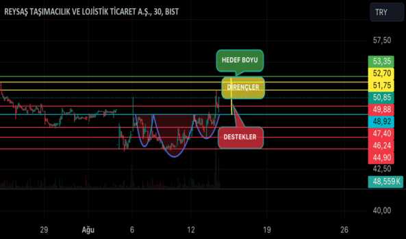 13 Ağustos 2024 - RYSAS - Hisse Yorum ve Teknik Analiz - REYSAS LOJISTIK